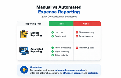 manual vs automated reporting