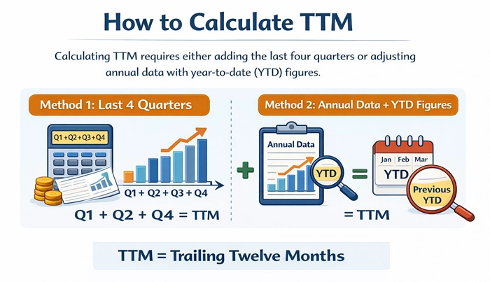 methods for calculating ttm