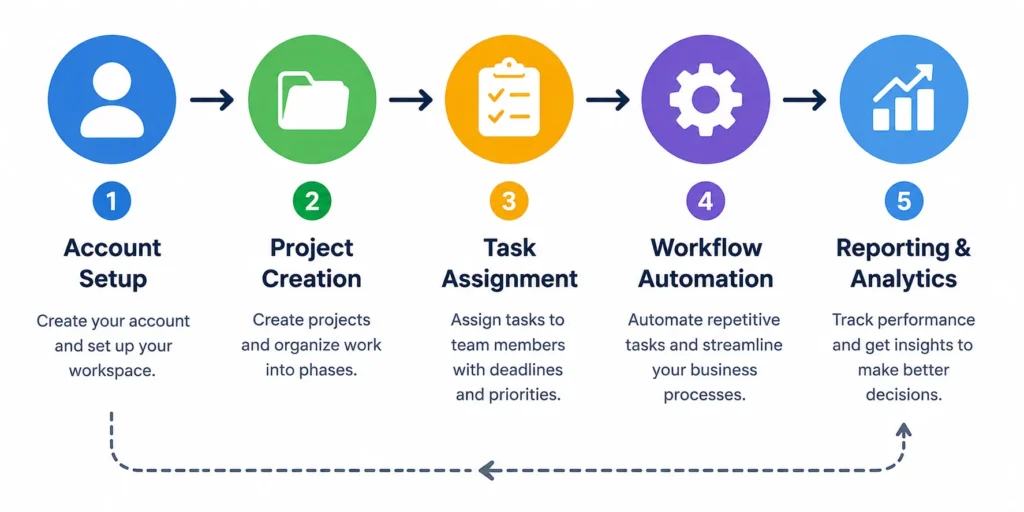 six step to show workflow