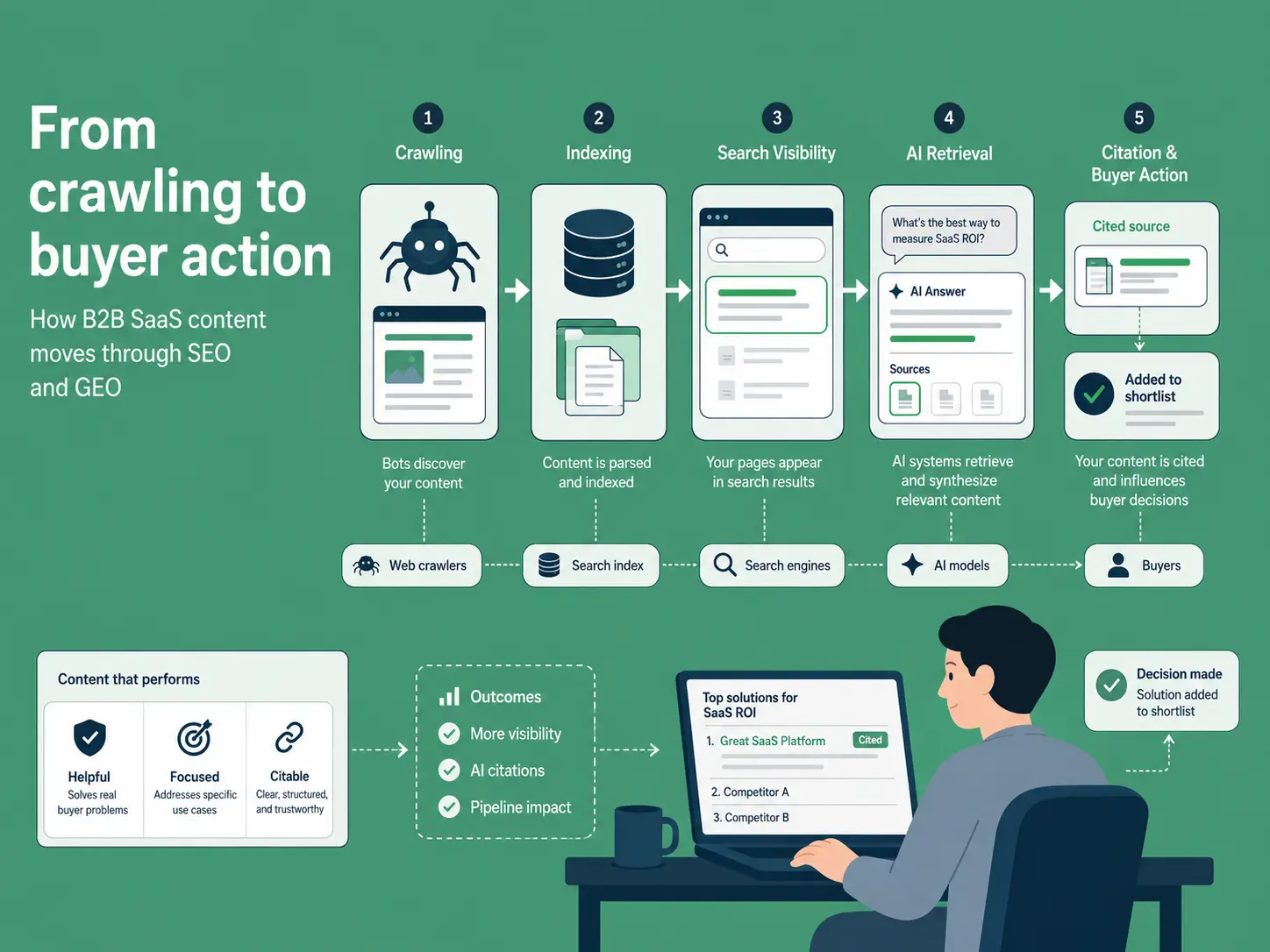 Flow diagram showing B2B SaaS content moving from crawling and indexing to search visibility, AI retrieval, citation and buyer action.