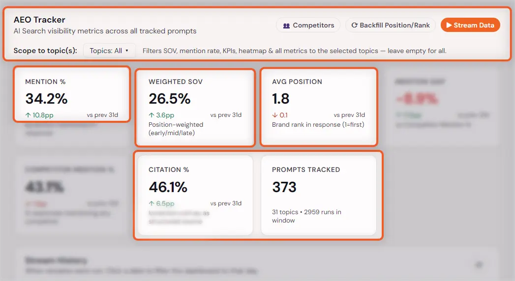 AEO Tracker dashboard showing GEO performance metrics, including 34.2% mention rate, 26.5% weighted share of voice, 1.8 average position and 46.1% citation rate.