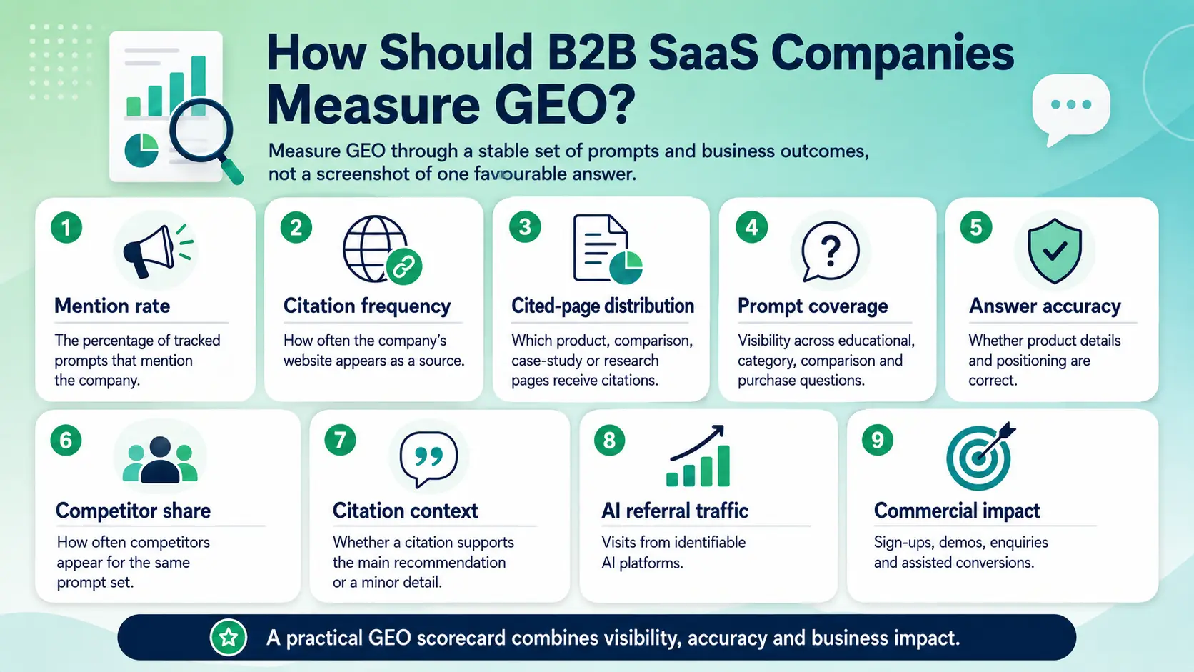 Infographic showing GEO measurement scorecards for B2B SaaS companies.