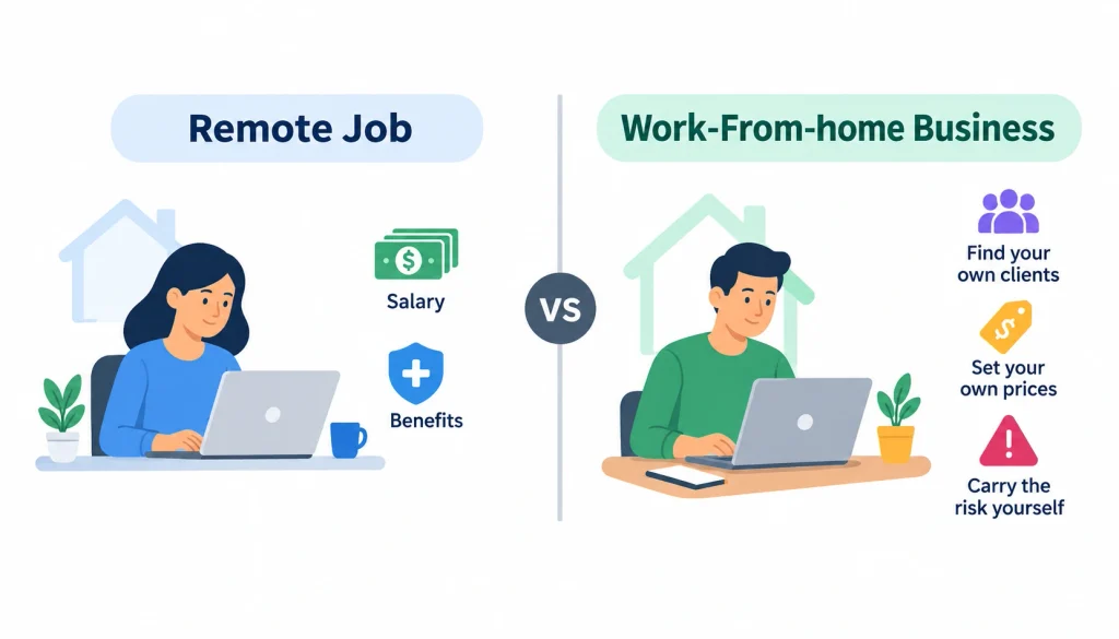 Work-from-home business vs. remote job infographic showing salary and benefits for remote employees and clients, pricing, and business risk for home-based business owners.