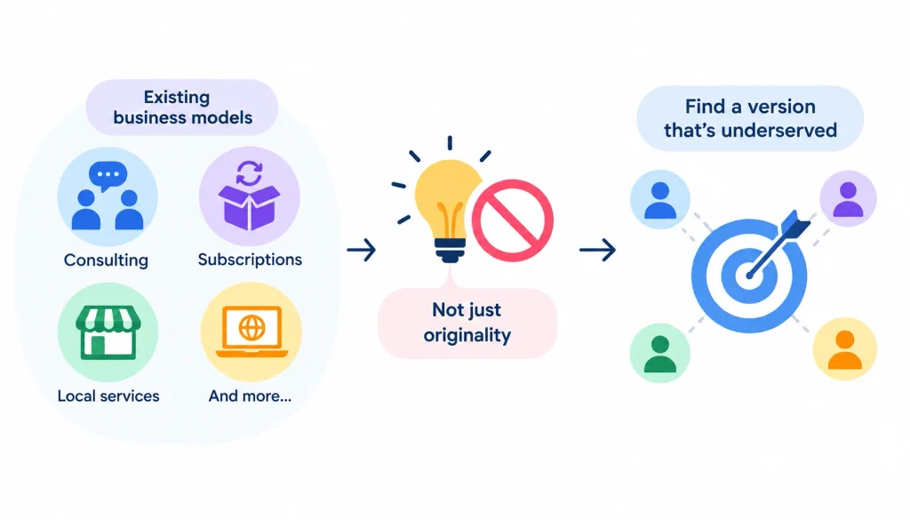 Infographic showing that a unique business idea comes from finding an underserved niche within existing business models rather than relying on originality alone.