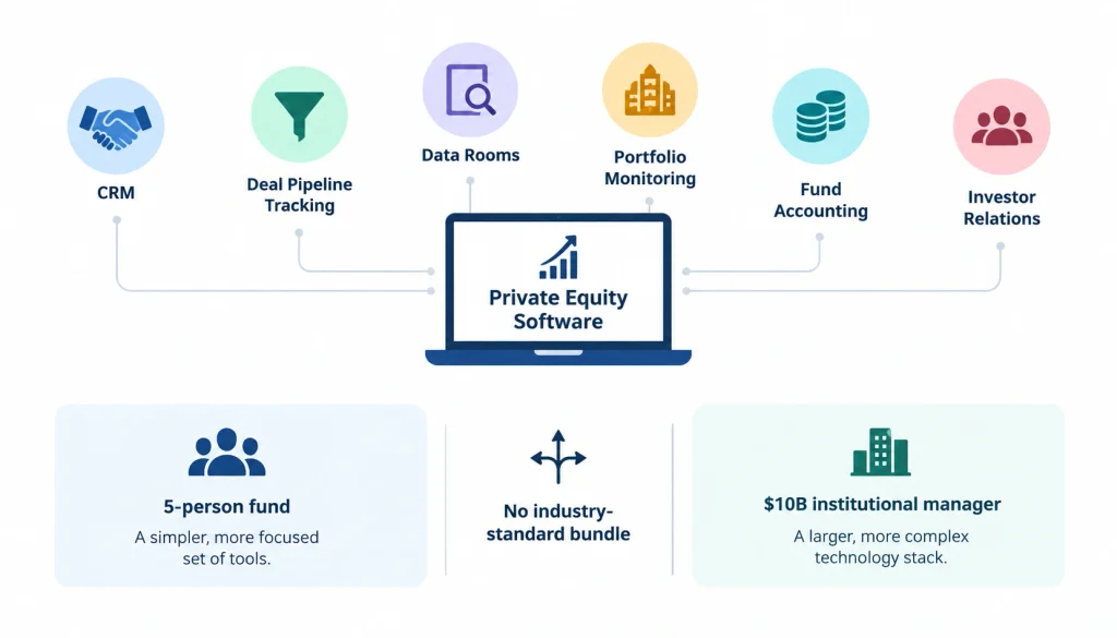 Private equity software infographic showing CRM, deal pipeline tracking, data rooms, portfolio monitoring, fund accounting, and investor relations tools, with different technology needs for small and institutional PE funds.
