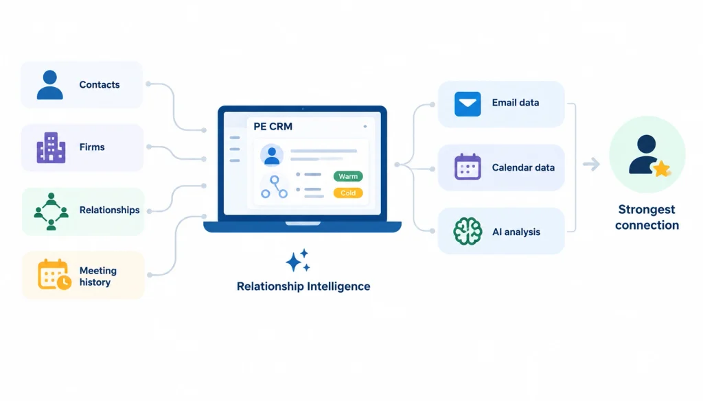 Private equity CRM infographic showing contacts, firms, relationships, and meeting history connected with email, calendar, and AI analysis to identify the strongest business connection.