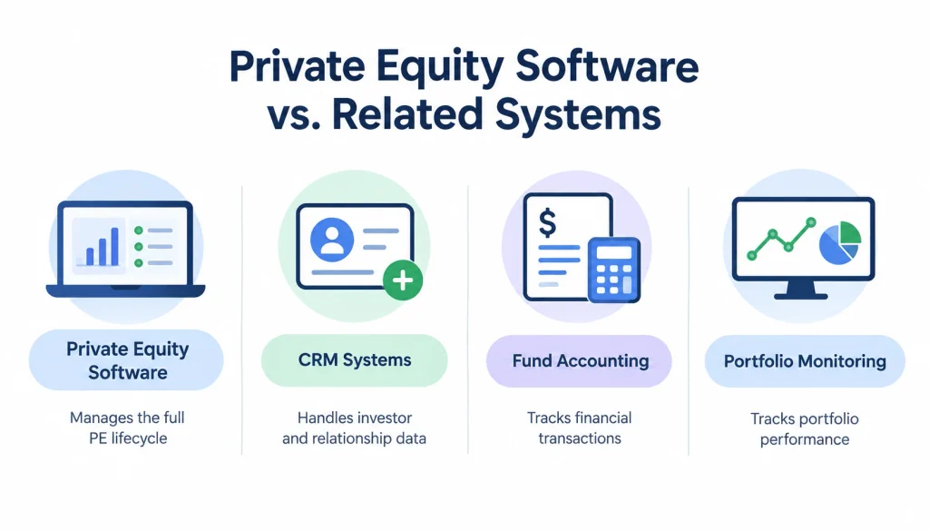 Private equity software compared with CRM systems, fund accounting, and portfolio monitoring, showing their different roles across the private equity lifecycle.