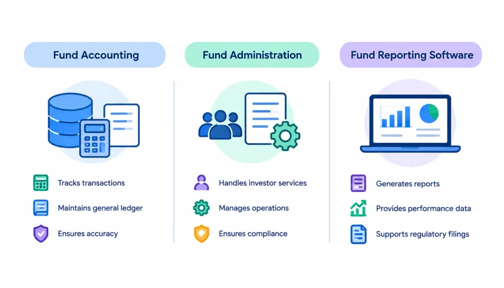 Fund accounting vs fund administration vs fund reporting software comparison showing key functions and responsibilities.