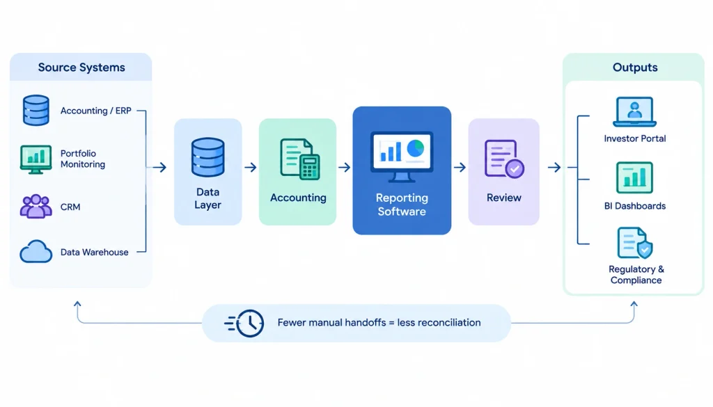 Fund reporting software technology stack showing data flowing from source systems through accounting and reporting software to review, investor portals, BI dashboards, and regulatory compliance.