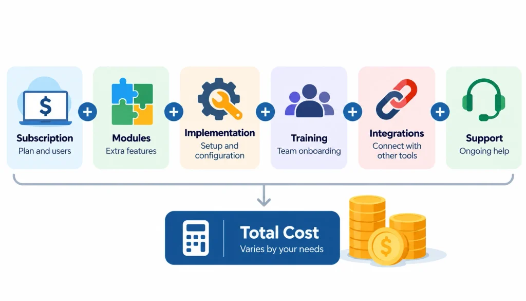 Construction accounting software cost breakdown showing subscription fees, modules, implementation, training, integrations, and ongoing support.